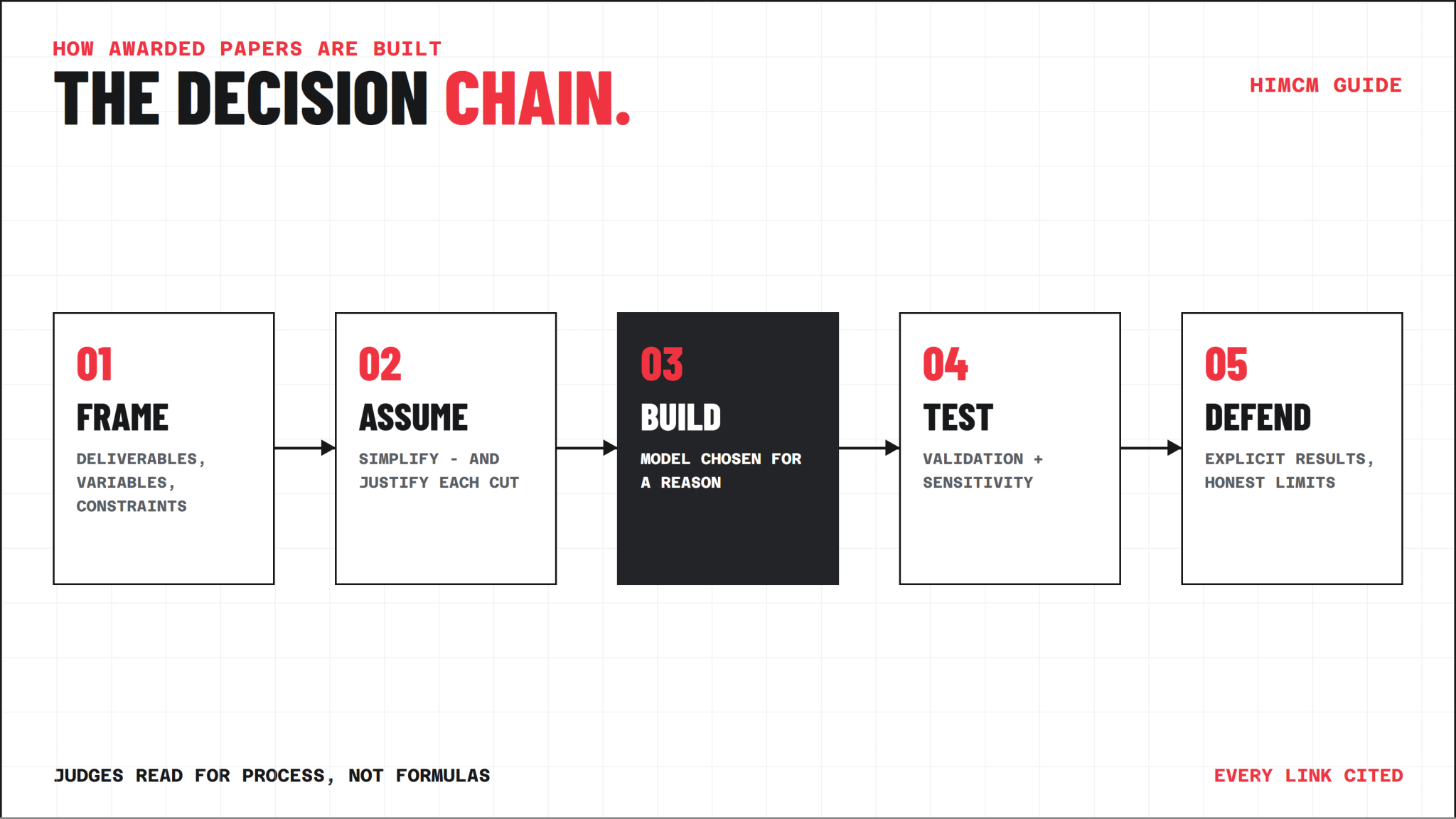 Diagram of the modeling decision chain: frame, assume, build, test, defend