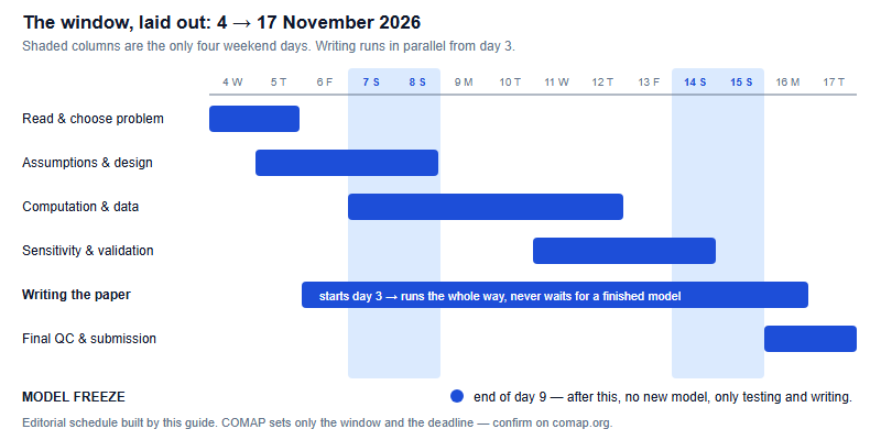 A fourteen-day HiMCM schedule for 4 to 17 November 2026 showing six workstreams: problem choice on days 1 to 2, assumptions and model design days 2 to 5, computation and data days 4 to 9, sensitivity and validation days 8 to 11, writing running from day 3 all the way to day 13, and final quality control and submission on days 13 to 14. The four weekend days, 7, 8, 14 and 15 November, are shaded.