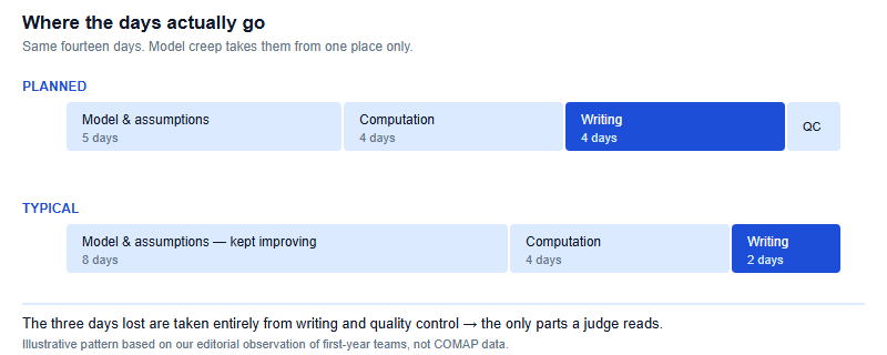 Comparison of a planned fourteen-day budget against what typically happens. Planned: five days modelling, four days computation, four days writing, one day quality control. Actual: eight days modelling, four days computation, two days writing and no quality control time. The writing block halves and quality control disappears.