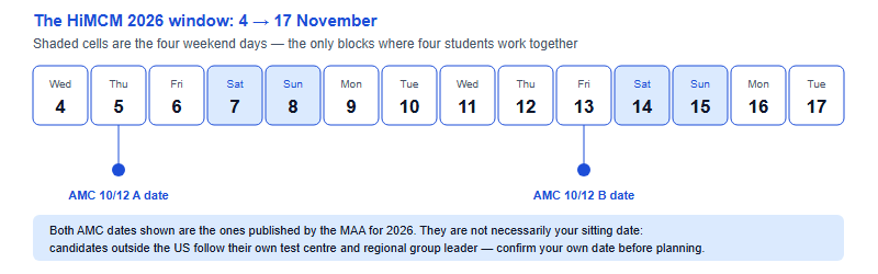 A strip of the fourteen HiMCM 2026 contest days from Wednesday 4 November to Tuesday 17 November, with the four weekend days shaded, and markers showing that the two AMC 10 and 12 dates published by the MAA fall on day 2 and day 10 inside the window.