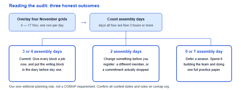 A decision flow showing four students overlaying their November calendars, counting assembly days inside the HiMCM window, and arriving at one of three honest outcomes: commit with protected blocks, change the roster, or defer to the next season.