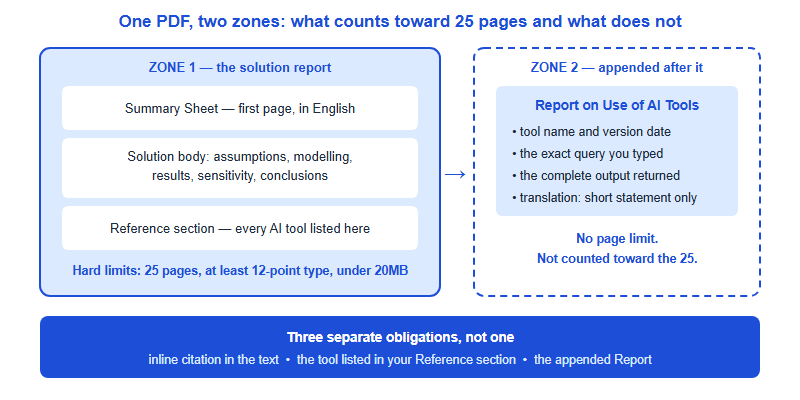 Diagram of the HiMCM submission showing zone one, the 25-page solution containing summary sheet, solution body and reference section, and zone two, an appended Report on Use of AI Tools that carries no page limit.