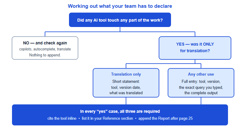 Decision flow: if no AI tool touched the work nothing is appended; if an AI tool was used and it was only translation a short statement is required; any other use requires the exact query and complete output; in every case inline citation, reference section entry and an appended report are required.