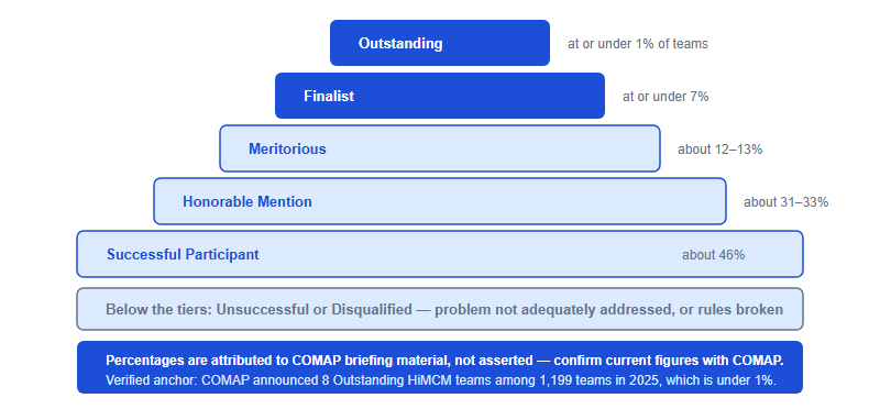 Pyramid of HiMCM award levels from Outstanding at the top through Finalist, Meritorious, Honorable Mention and Successful Participant, with approximate share of teams attributed to COMAP briefing material, and a verified anchor that eight of 1,199 teams were Outstanding in 2025.