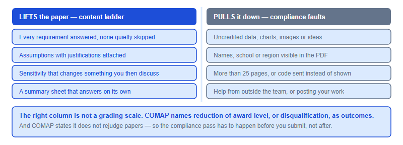 Two forces on a HiMCM award level: a content ladder of requirement coverage, justified assumptions, sensitivity and readability that lifts a paper, against compliance faults such as uncredited sources, identifying information, page-limit overruns and outside help that pull it down or out of the recognition ladder.