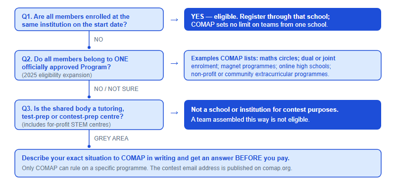Decision chart for HiMCM team eligibility: if all members are enrolled at the same institution the team is eligible; if not, the team is eligible only if all members belong to one officially approved Program; tutoring and test-prep centres never qualify; grey areas must be confirmed with COMAP before paying.