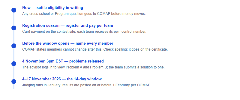 Vertical timeline of HiMCM 2026 preparation: settle eligibility questions in writing, register and pay per team, name every team member before the window opens after which members are locked, problems released 3pm EST on 4 November, then the 14-day window from 4 to 17 November 2026 with results posted by 1 February.