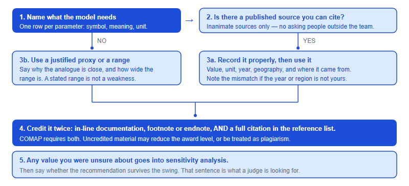Decision pipeline for each model parameter in HiMCM: identify what the model needs, check whether a citable published source exists, otherwise choose a justified proxy or a stated range, then cite in line and in the reference list and test uncertain values in sensitivity analysis.