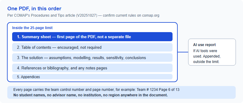 Diagram of the HiMCM submission PDF showing summary sheet, optional table of contents, solution body, references and appendices inside a twenty-five page limit, with an AI use report appended outside the limit.