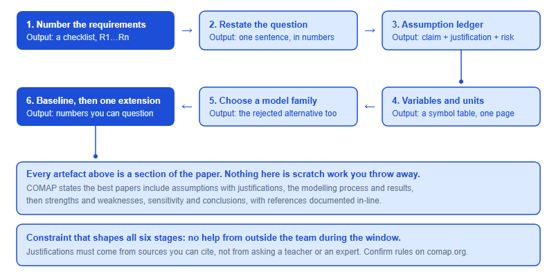 Six-stage pipeline from HiMCM problem statement to model: number the requirements, restate the question, write the assumption ledger, define variables and units, choose the simplest sufficient model family, then run a baseline and one extension, with each stage producing a named artefact that appears in the paper.