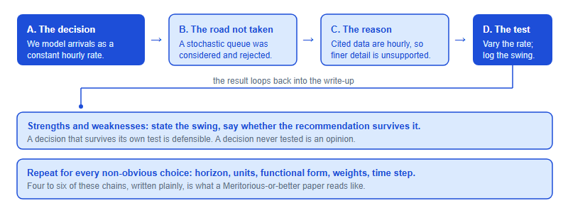 Anatomy of one defensible modelling decision: state the decision, name the alternative rejected, give a checkable justification, then test the decision in sensitivity analysis, with the result feeding back into the strengths and weaknesses section.