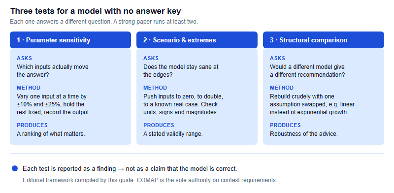 Three ways to test a model with no answer key: parameter sensitivity answers which inputs matter, scenario and extreme-case testing answers whether the model stays sane, and structural comparison answers whether a different model changes the recommendation.