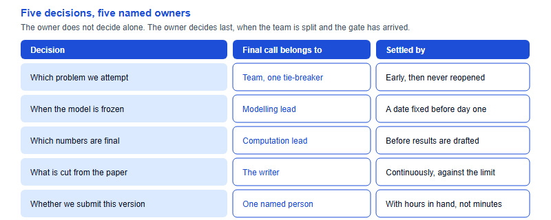 A map of five HiMCM team decisions, each with the role that should own the final call and the point in the fortnight by which it must be settled: problem choice, model freeze, final numbers, what stays in the paper, and whether to submit.