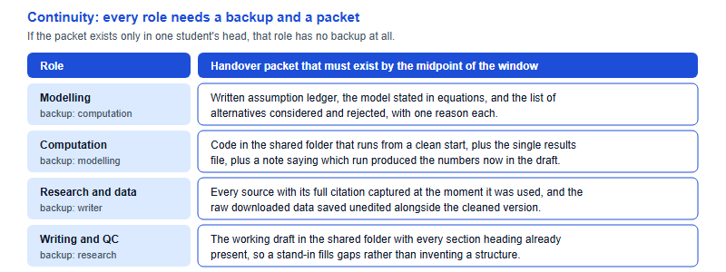 A continuity table pairing each of the four HiMCM roles with a named backup and the handover packet that must exist so the work can be picked up by someone else: assumption ledger, results file and code, source list, and the working draft.