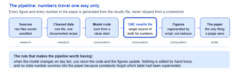 A one-directional pipeline from sources and raw data, through a cleaned dataset and model code, to a single results file, then to figures and finally the submitted paper, with the role that owns each stage labelled underneath.