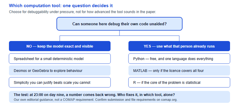 A decision tree for choosing a HiMCM computation language, branching on whether anyone on the team can debug their own code unaided, with spreadsheet and graphing options on one side and Python, MATLAB or R on the other.