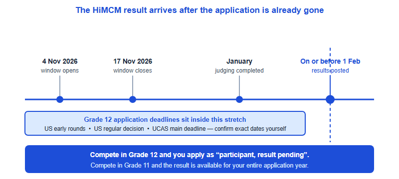 Timeline showing the HiMCM window from 4 to 17 November 2026, judging completed in January, and results posted on or before 1 February, with a shaded band showing that Grade 12 application deadlines all fall before the results date.