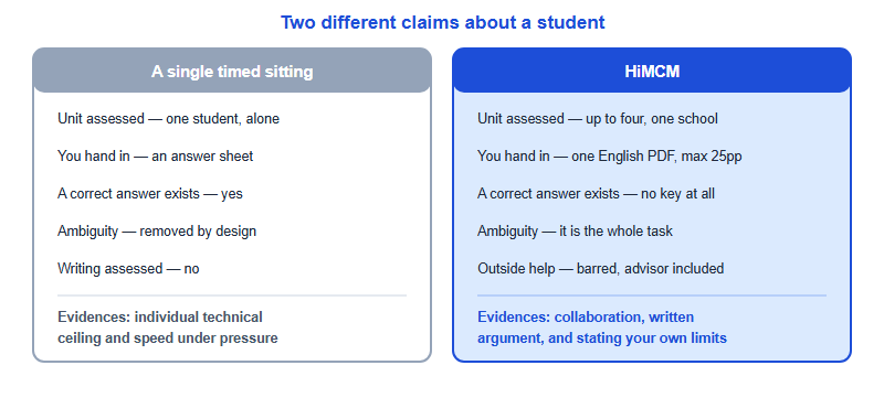 Two column comparison of what a single timed sitting evidences versus what HiMCM evidences, covering unit of assessment, deliverable, whether an answer key exists, treatment of ambiguity and outside help.