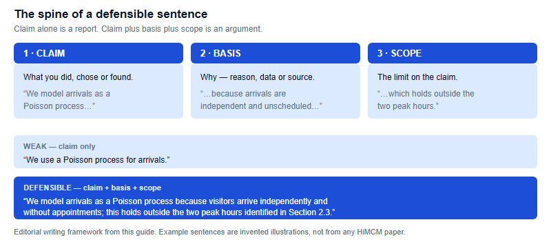 The spine of a defensible sentence has three parts: a claim stating what you did or found, a basis giving the reason or source, and a scope stating the limits under which the claim holds. A weak sentence gives only the claim; a defensible sentence gives all three.