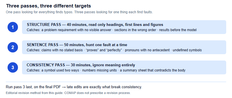 A three-pass revision for a HiMCM paper: pass one for structure taking forty minutes catches missing requirements and misordered sections, pass two for sentences taking fifty minutes catches claims with no stated basis and over-claiming language, pass three for consistency taking thirty minutes catches symbol clashes, missing units and a summary sheet that contradicts the body.