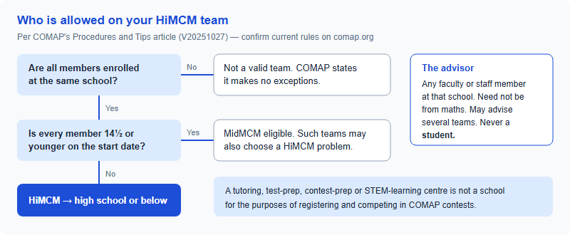 Decision chart showing who may be on a HiMCM team: all members must attend the same school, students 14 and a half or younger may enter MidMCM, and the advisor must be faculty or staff and never a student.
