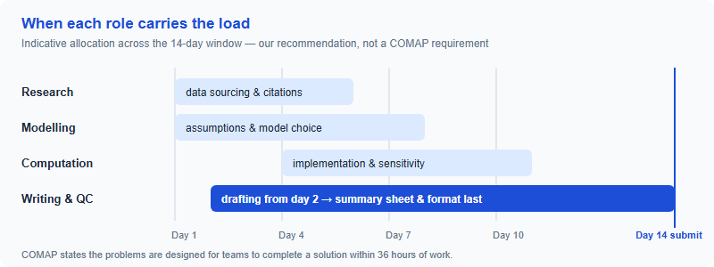Timeline chart across the 14-day HiMCM window showing research heaviest on days 1 to 5, modelling days 1 to 7, computation days 4 to 10, and writing and quality control running from day 2 through day 14.
