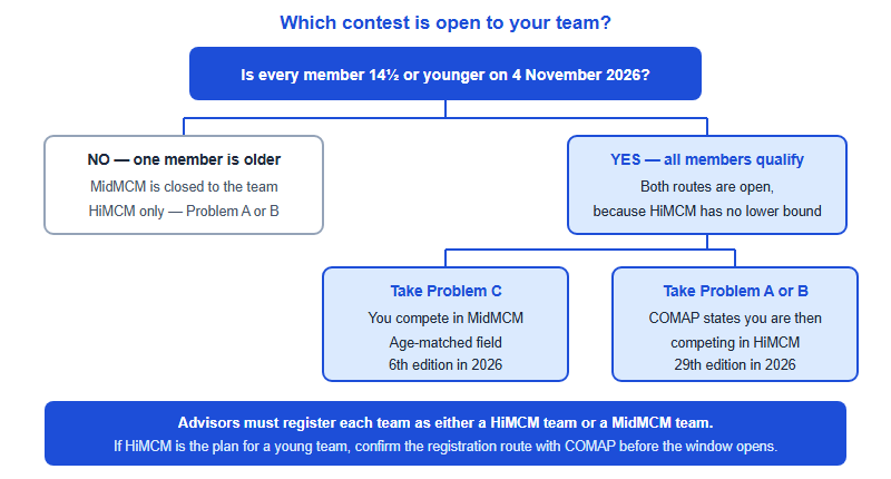 Decision tree: if any team member is older than 14 and a half on 4 November 2026 only HiMCM is available with Problem A or B; if every member qualifies the team may register for MidMCM and take Problem C, or take a HiMCM problem and compete in HiMCM.