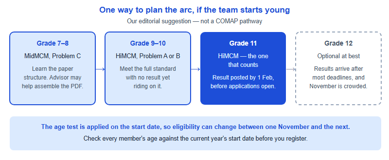 Multi-year progression showing MidMCM in grades 7 to 8, HiMCM in grades 9 to 10 as practice, HiMCM in grade 11 where results arrive by 1 February in time for applications, and grade 12 where results arrive too late.